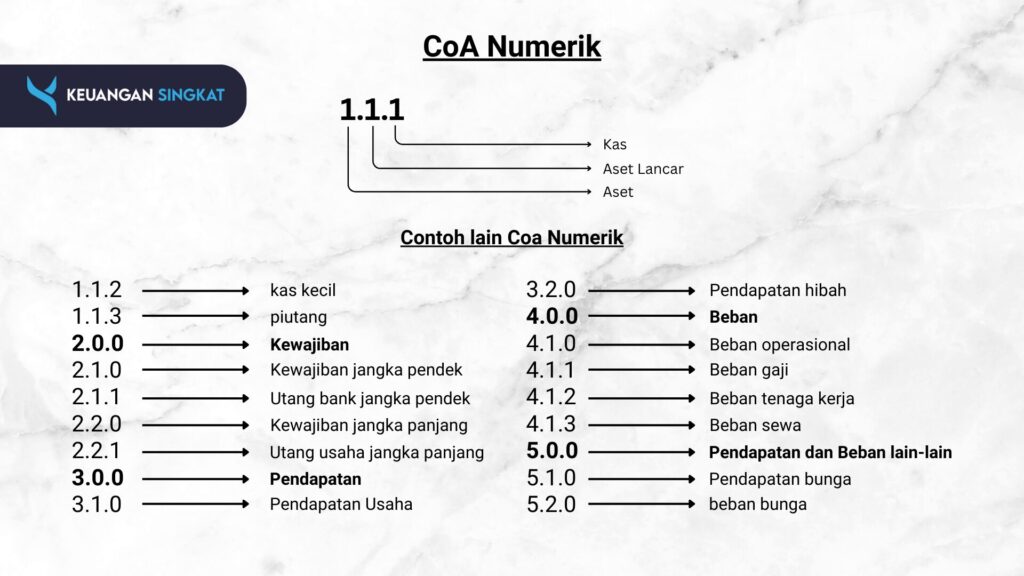 Contoh penamaan akun Chart of Account Numerik