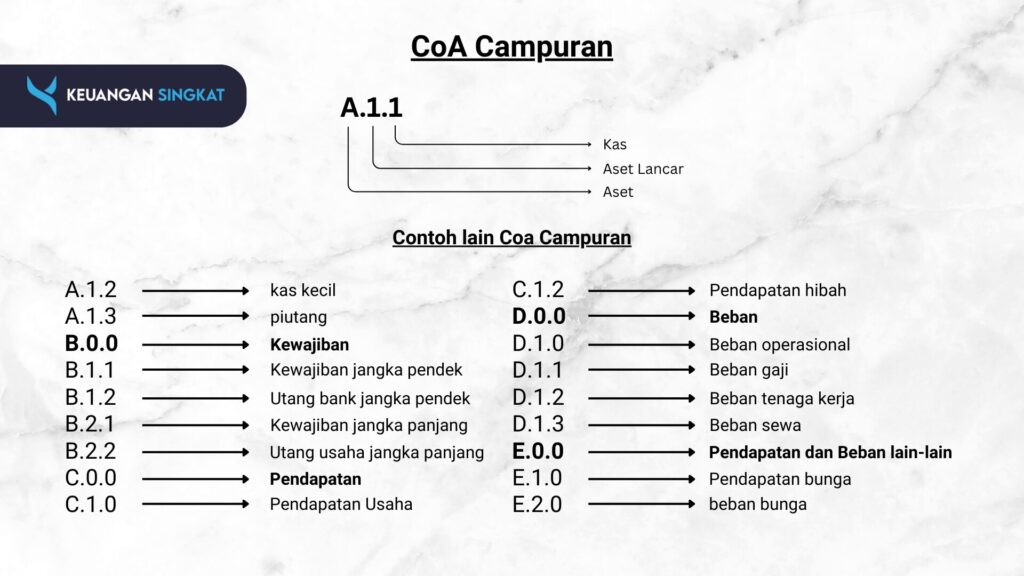 Contoh penamaan akun Chart of Account Campuran