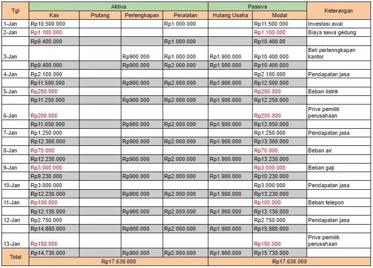 contoh tabel persamaan dasar akuntansi