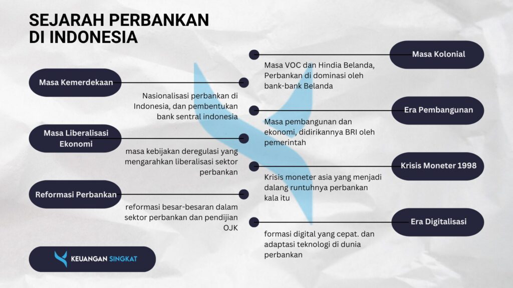 Pster Sejarah perbankan di indonesia